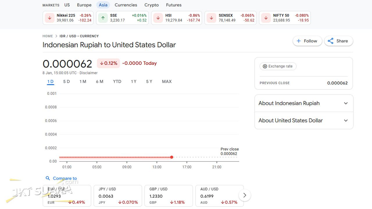 Kurs Rupiah Melemah Akibat Ekspektasi The Fed Tahan Suku Bunga